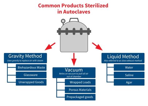 downward displacement autoclave|autoclave liquid vs gravity.